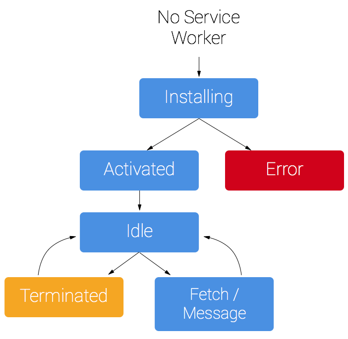 Service Worker life cycle